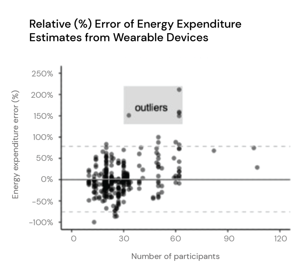 Relative (%) Error of Energy Expenditure Estimates from Wearable Devices. Using activity trackers to determine energy needs is a popular (but misguided) approach to calorie counting.