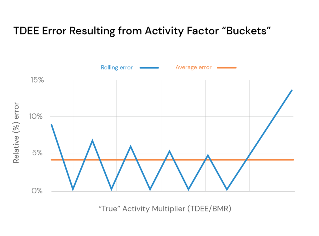 TDEE error resulting from activity factor "buckets." 
