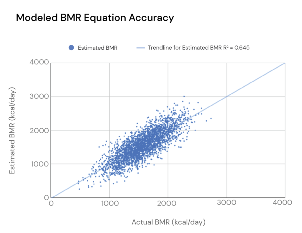 Modeled BMR equation accuracy