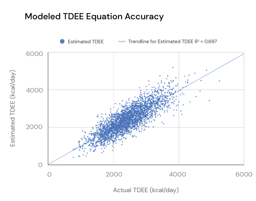 Modeled TDEE equation accuracy
