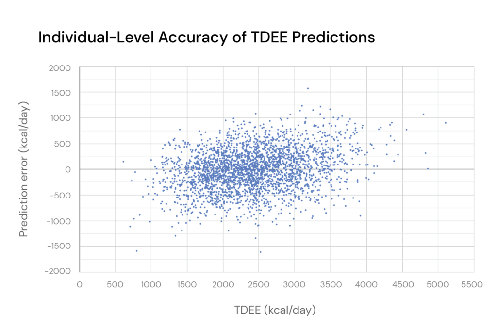 Individual-level accuracy of TDEE predictions