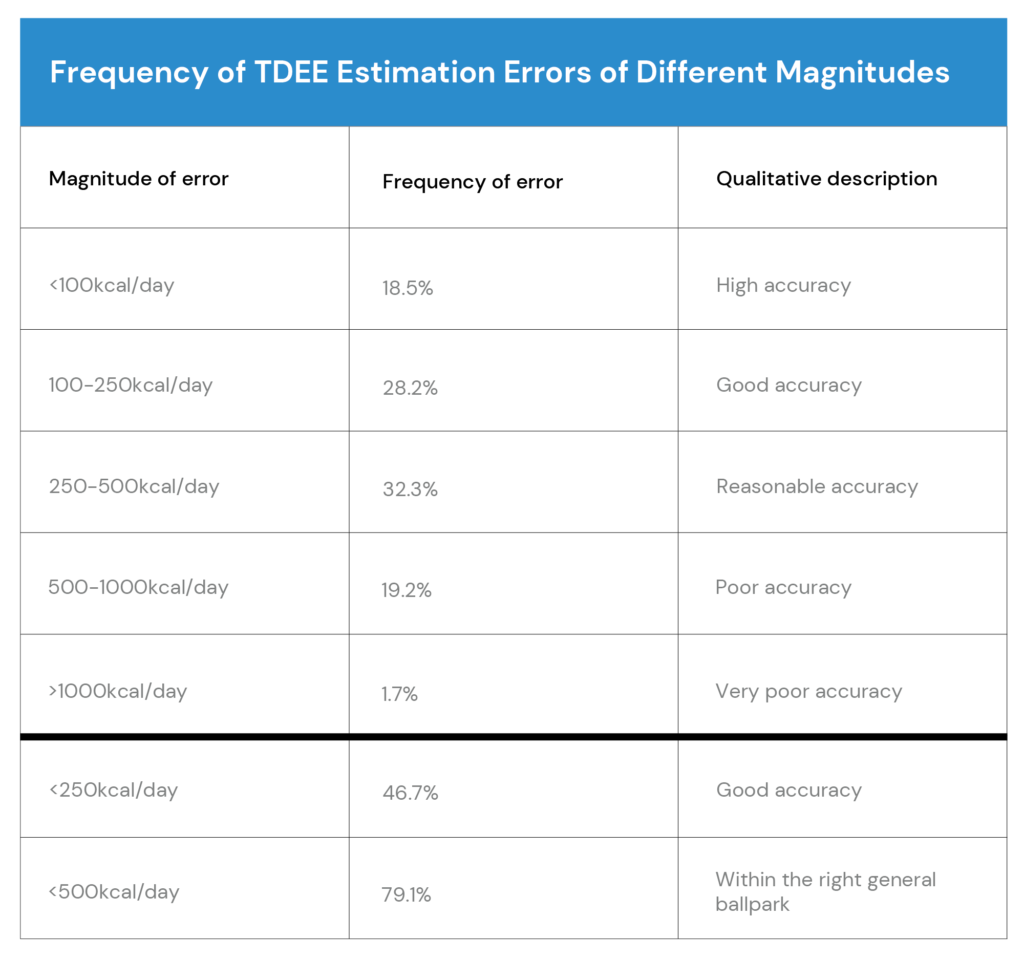 Frequency of TDEE Estimation Errors of Different Magnitudes

