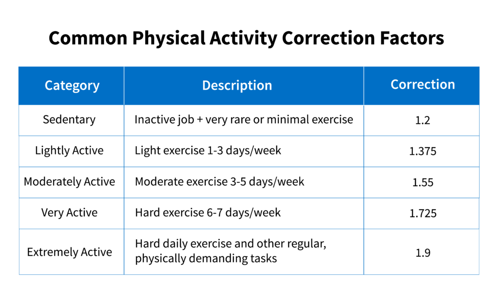 Common physical activity correction factors. Common physical activity correction factors are extremely ambiguous and can lead to errors when calorie counting