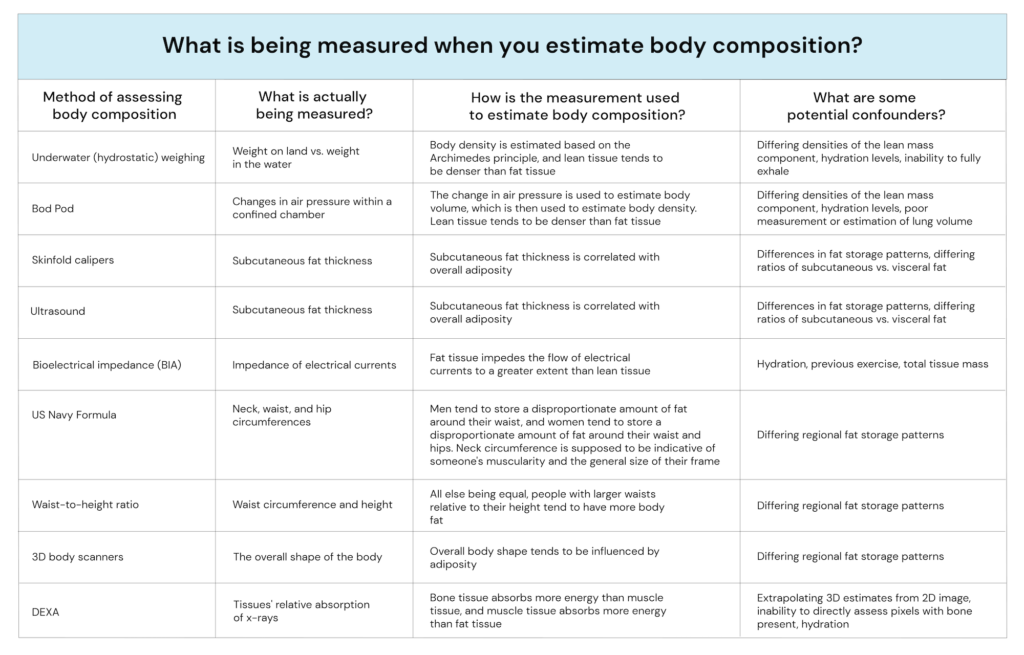 What is being measured when you estimate body composition