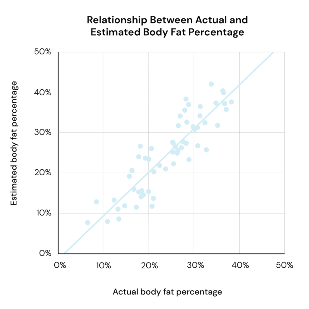 Relationship between actual and estimated body fat percentage in body composition assessments