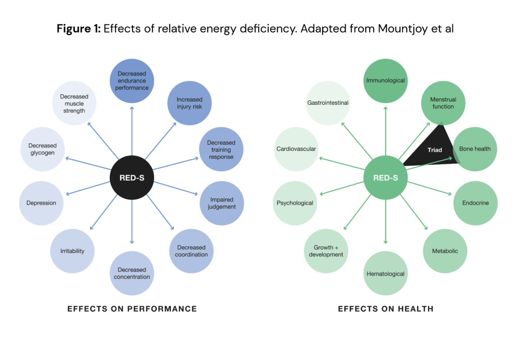 Effects of relative energy deficiency