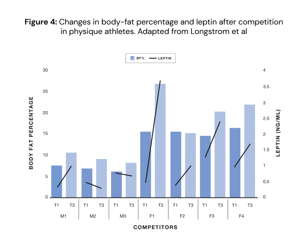 Changes in body-fat percentage and leptin after competition in physique athletes