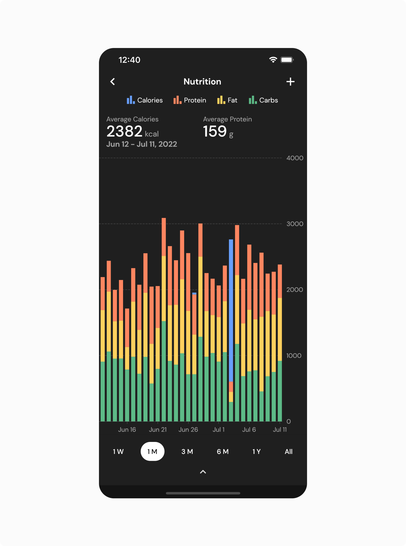 View your nutrition data over different time intervals