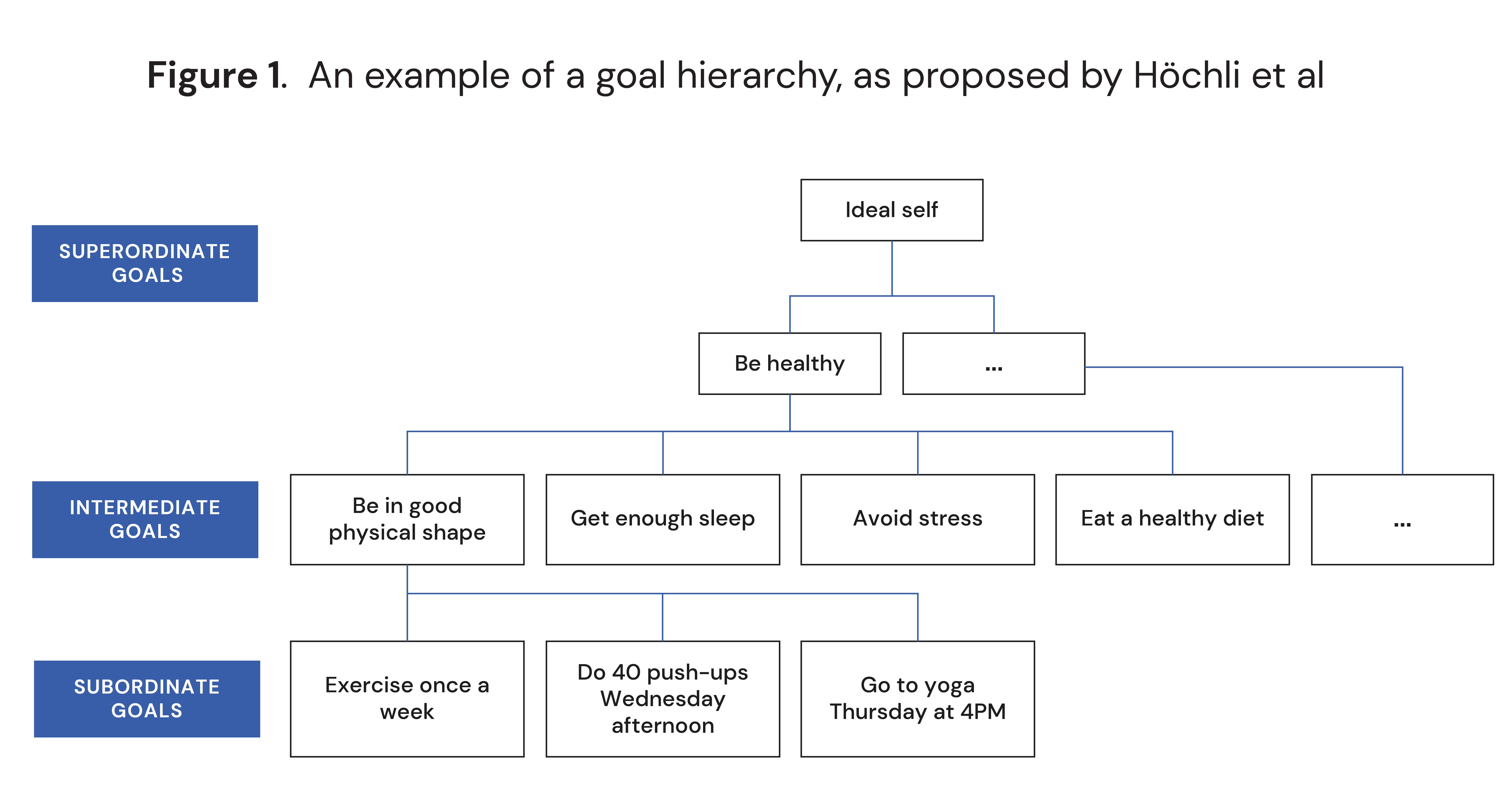 An example of a goal hierarchy 