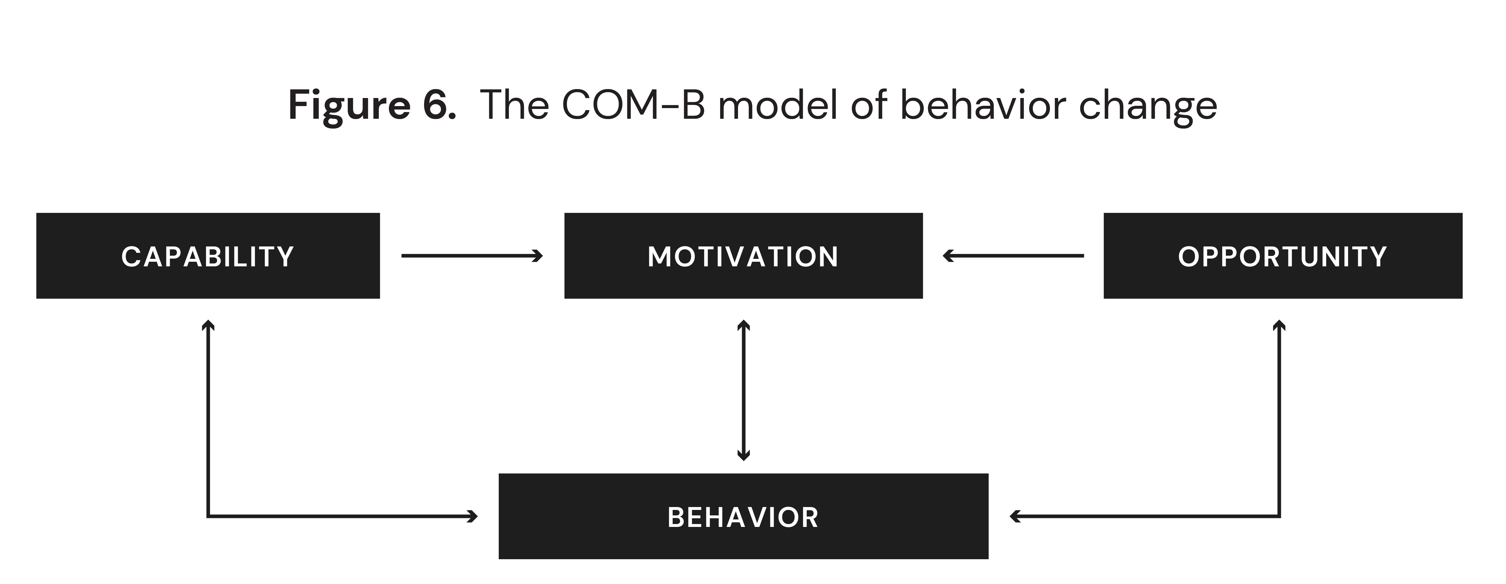 The COM-B model of behavior change