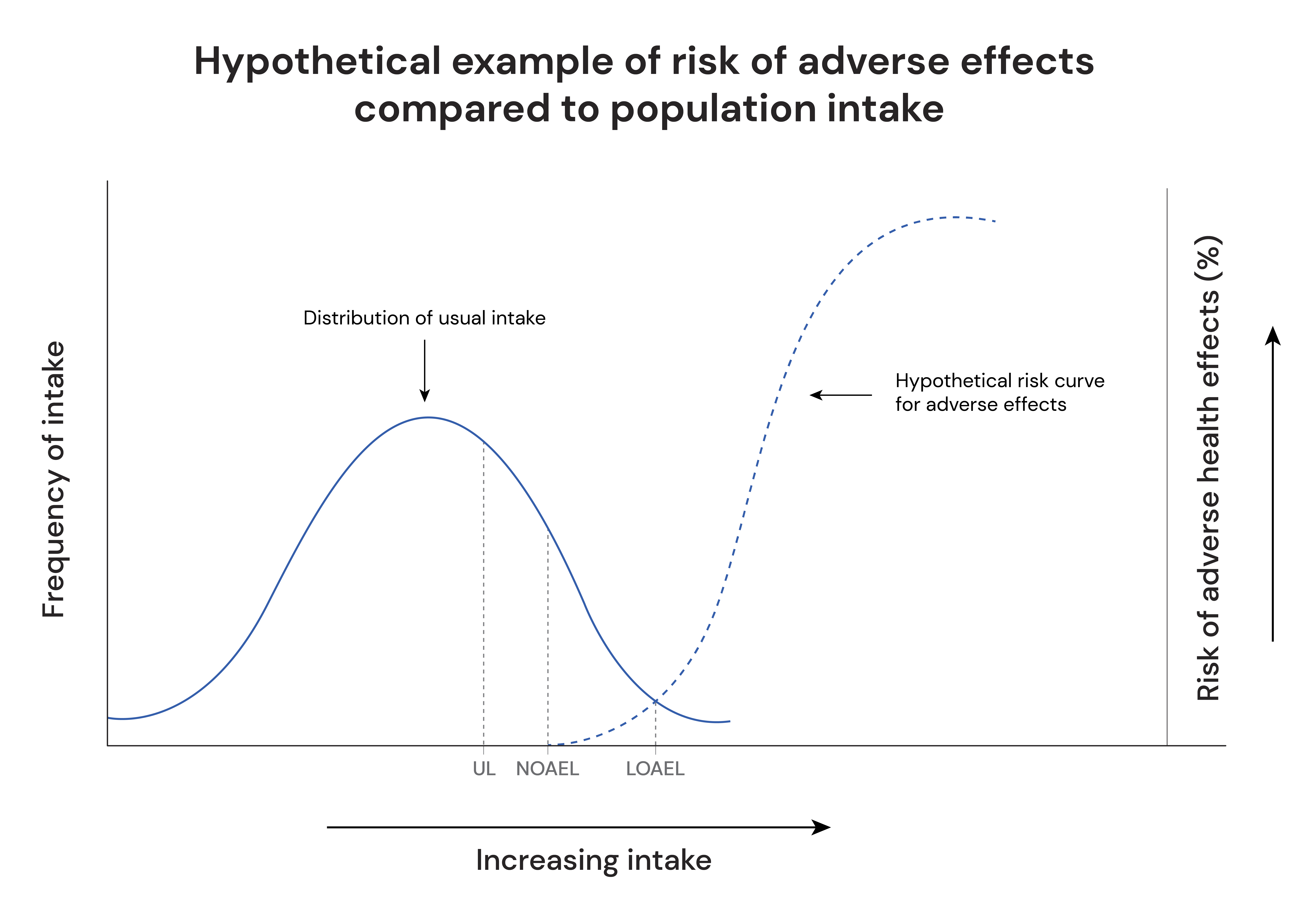 hypothetical example of risk of adverse effects compared to population intake