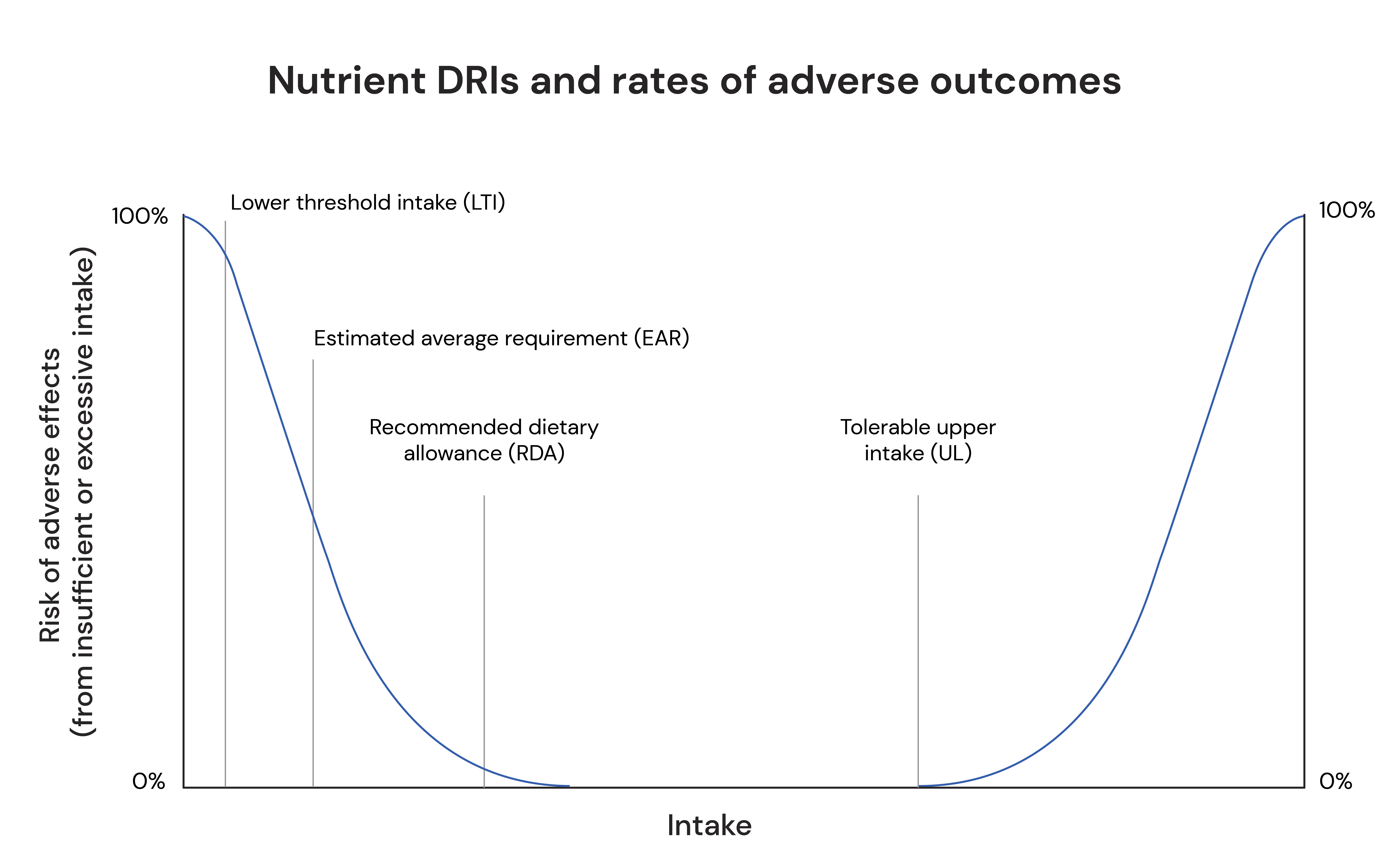Nutrient DRIs and rates of adverse outcomes