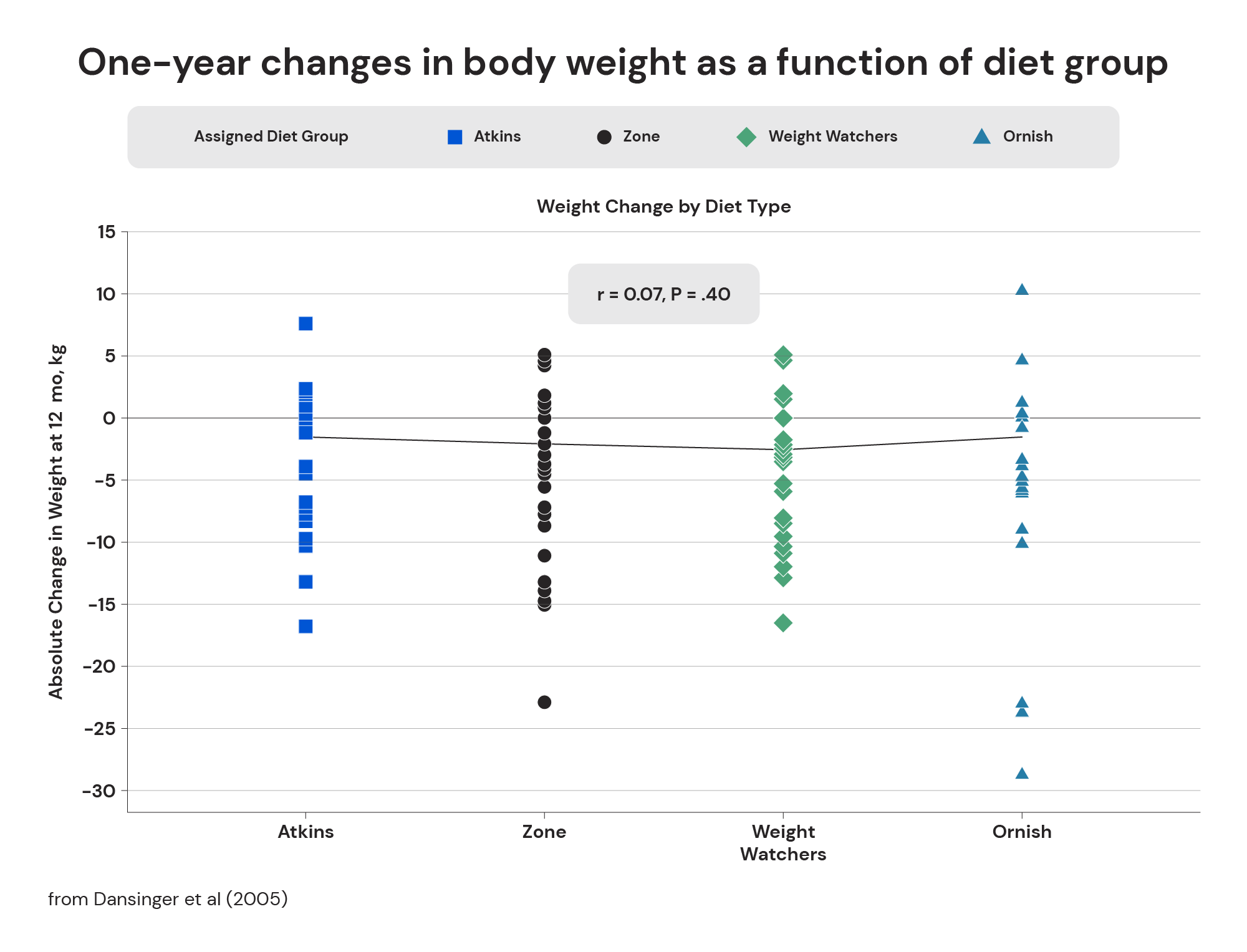 One-year changes in body weight as a function of diet group from Dansinger et al