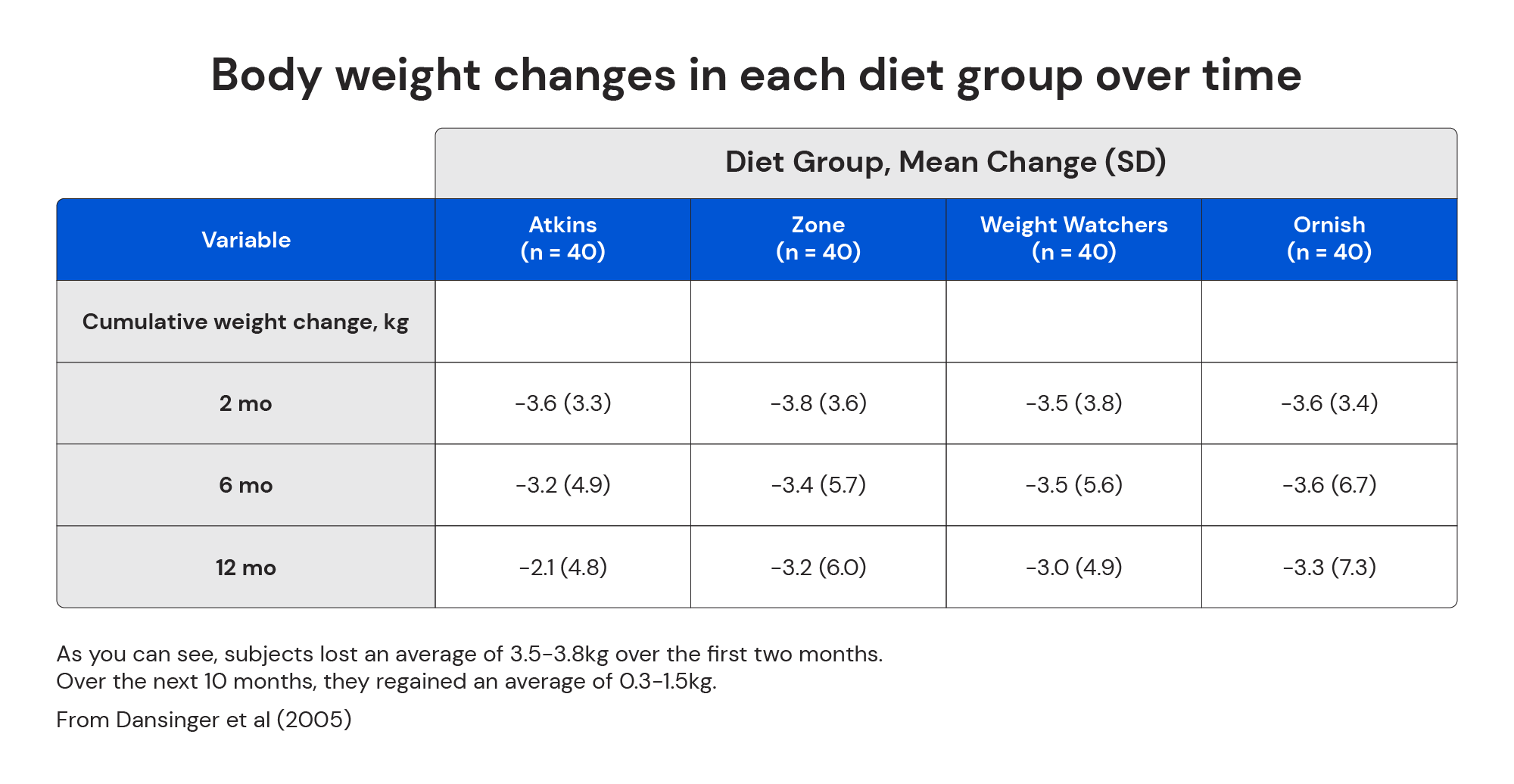Body weight changes in each diet group over time from Dansinger et al