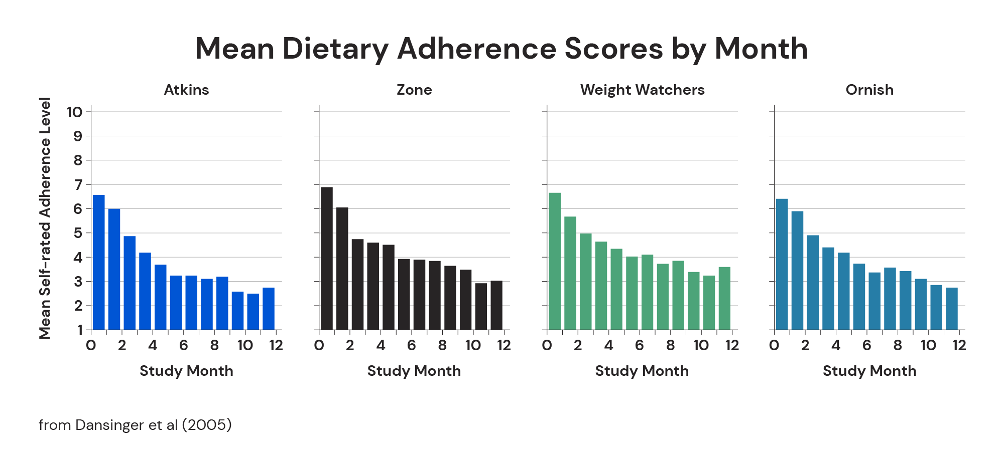 Mean dietary adherence scores by month from Dansinger et al