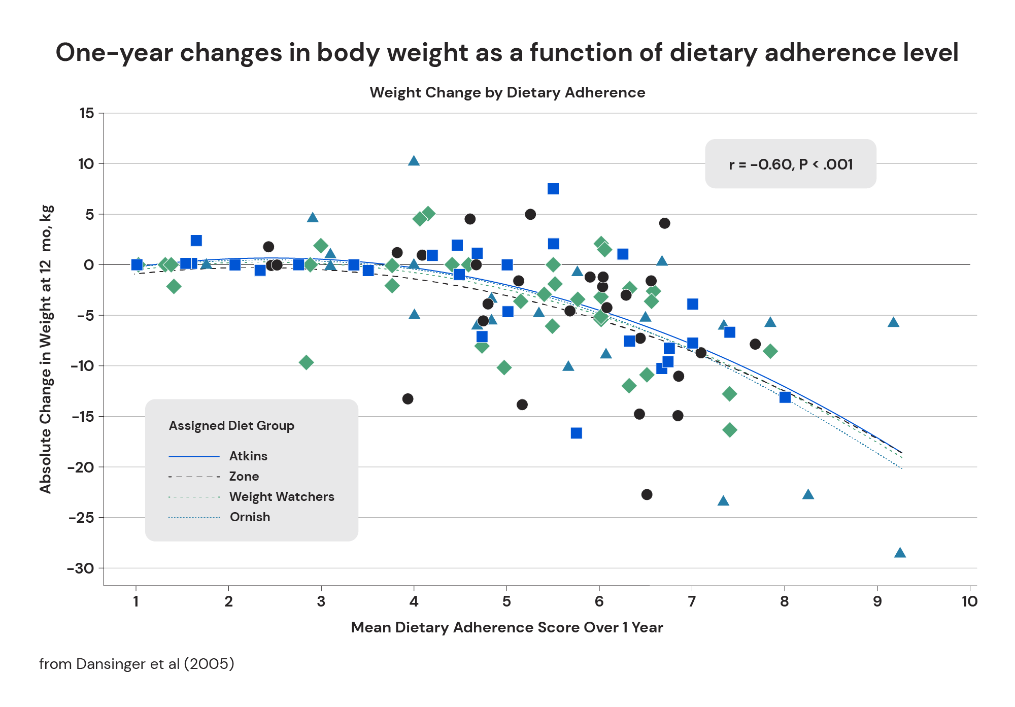 One-year changes in body weight as a function of dietary adherence level from Dansinger at al
