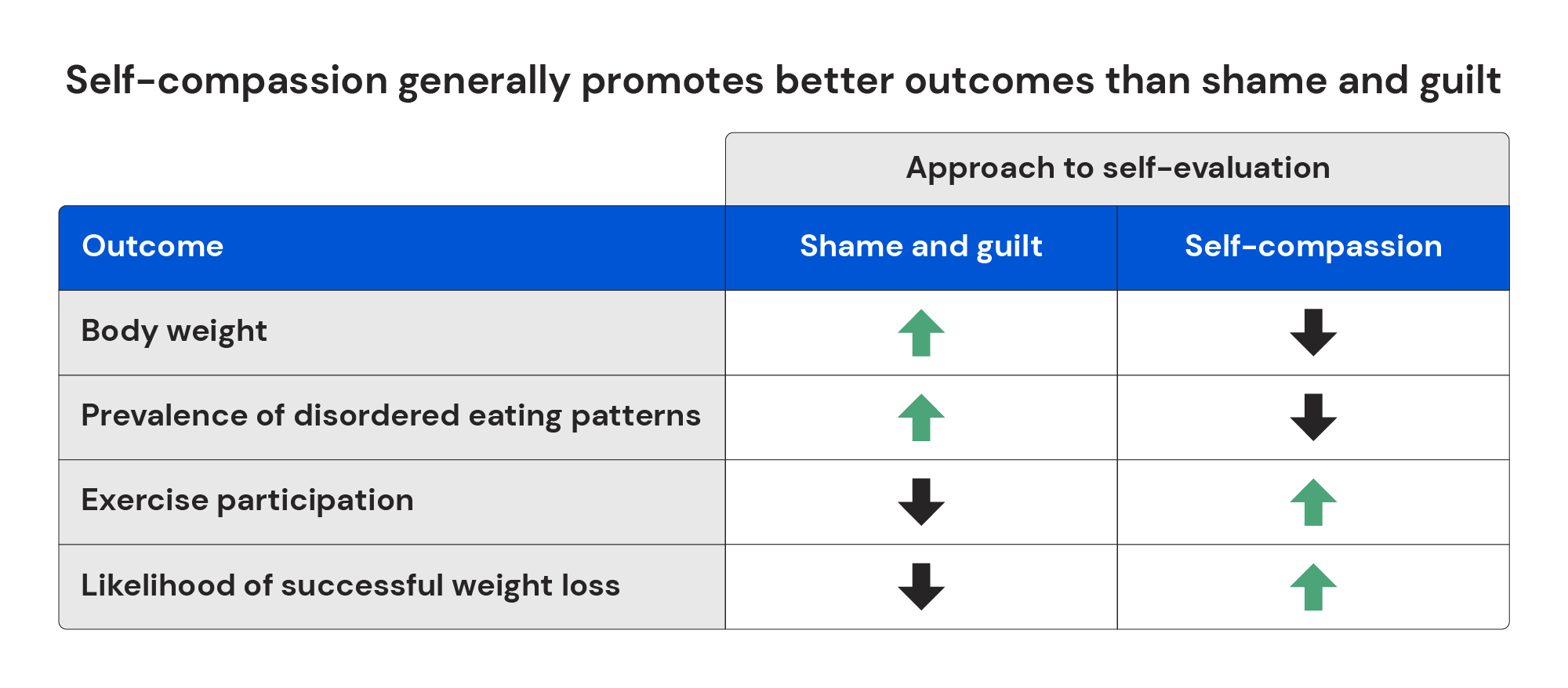 Self-compassion generally promotes better outcomes than same and guilt