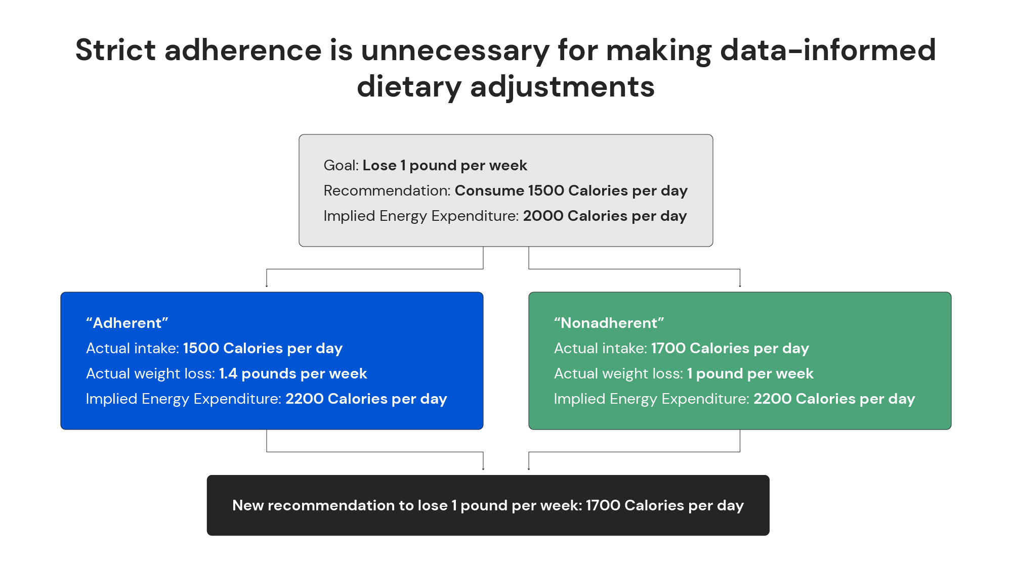 Strict adherence is unnecessary for making data-informed dietary adjustments
