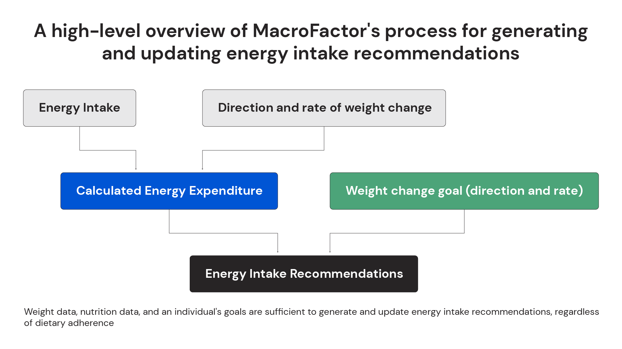 A high-level overview of MacroFactor's process for generating and updating energy intake recommendations