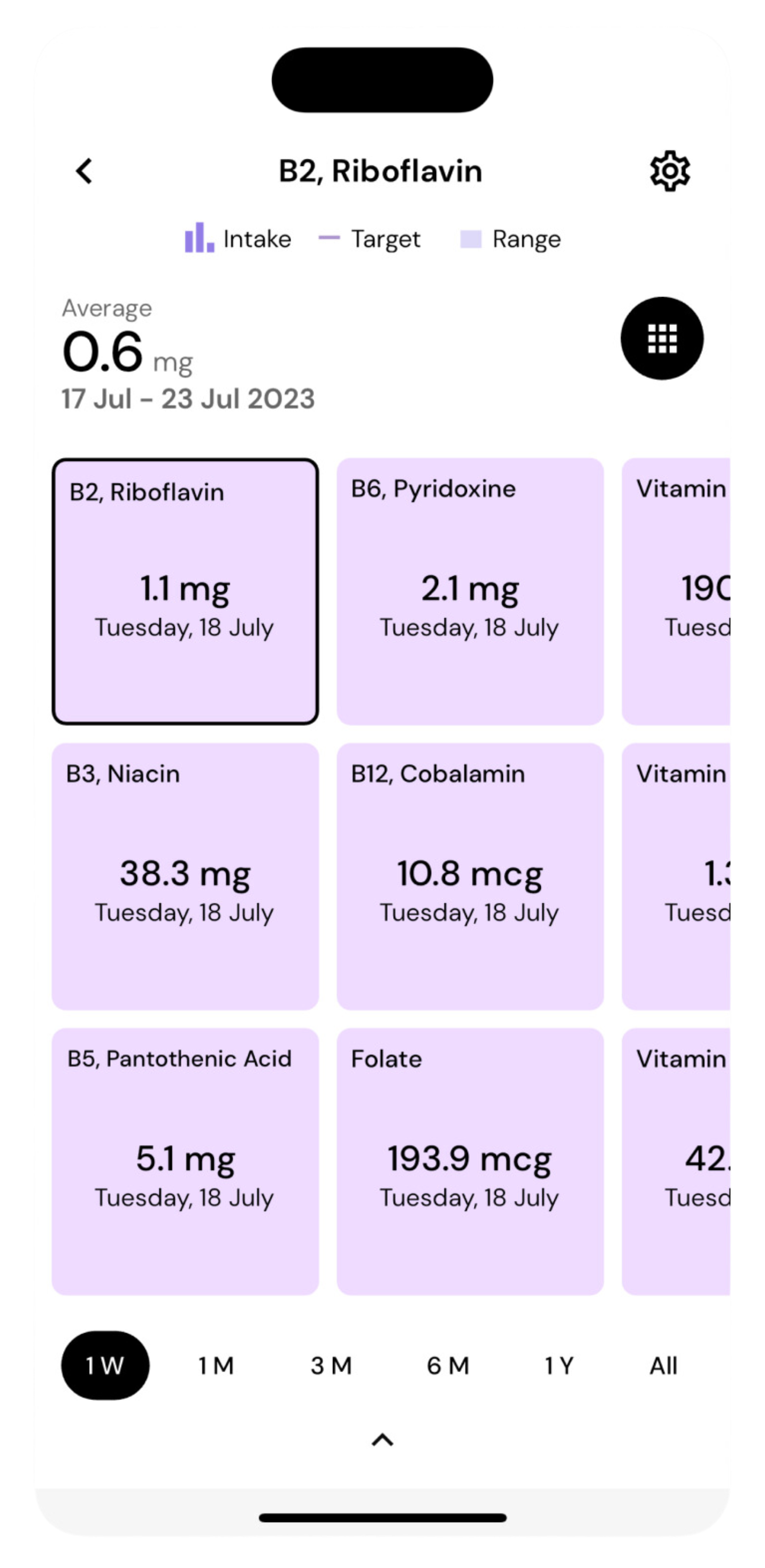 page for seeing micronutrient intake at a glance in MacroFactor's micronutrient tracker feature