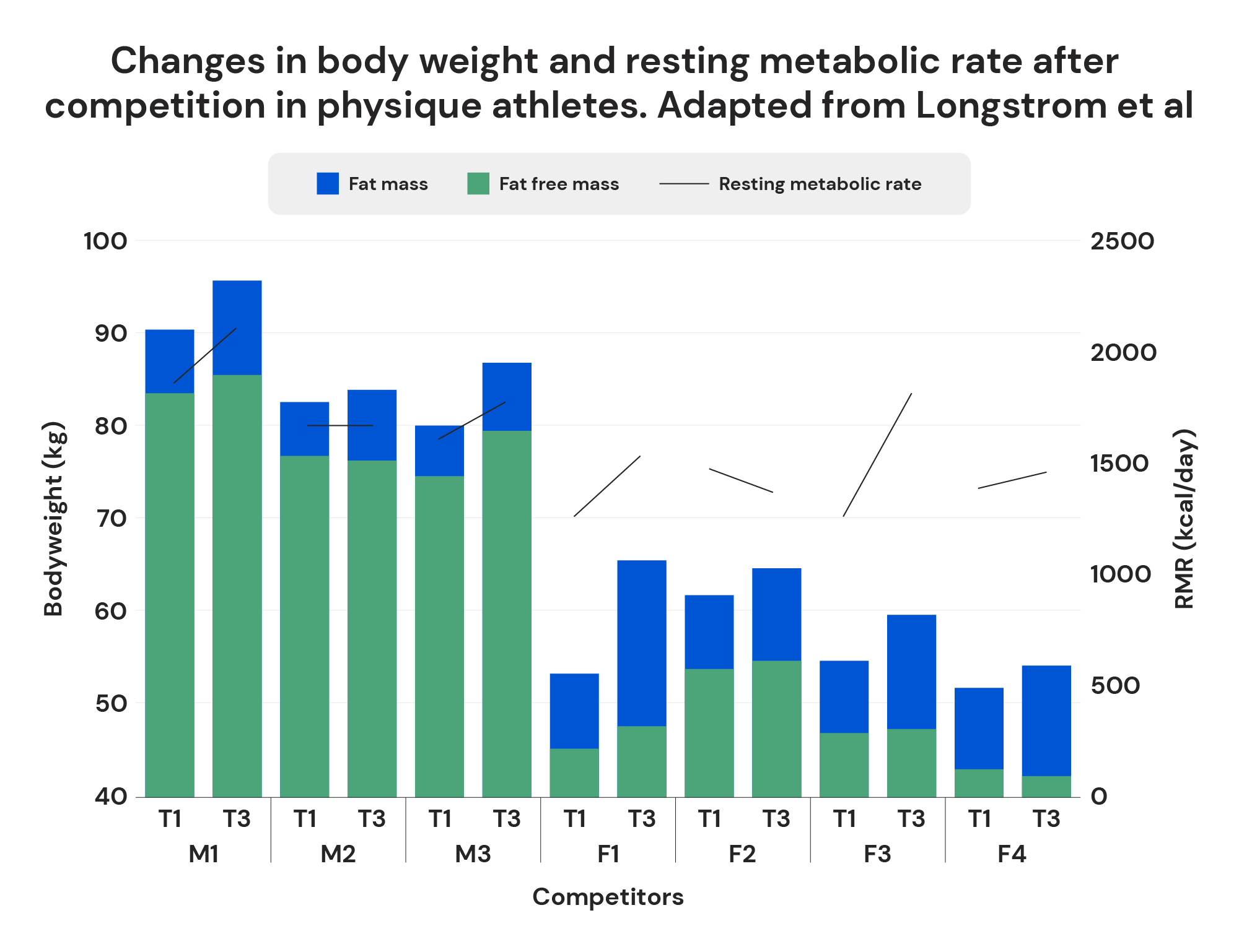 Changes in body weight and resting metabolic rate after competition in physique athletes