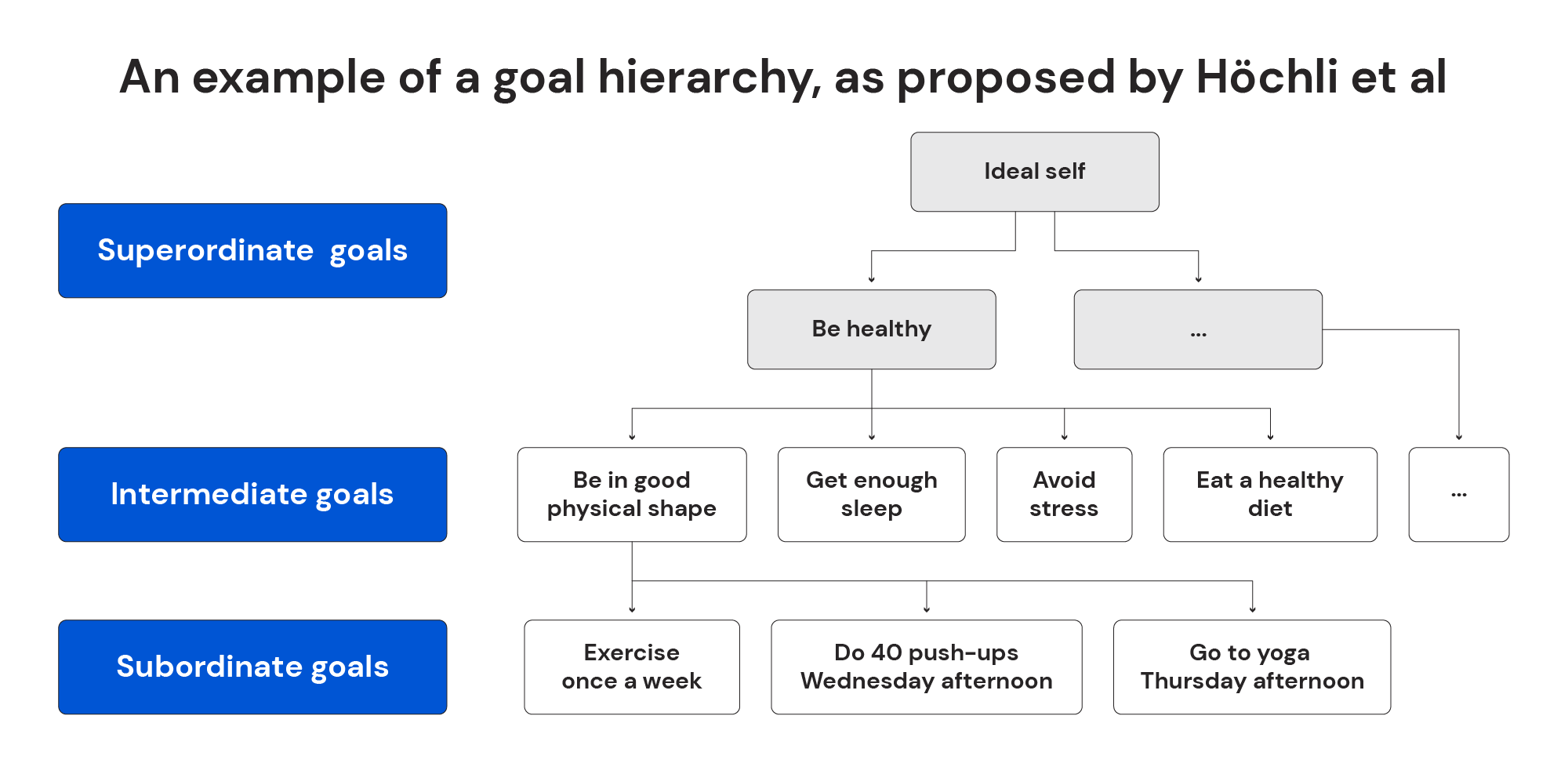 An example of a goal hierarchy