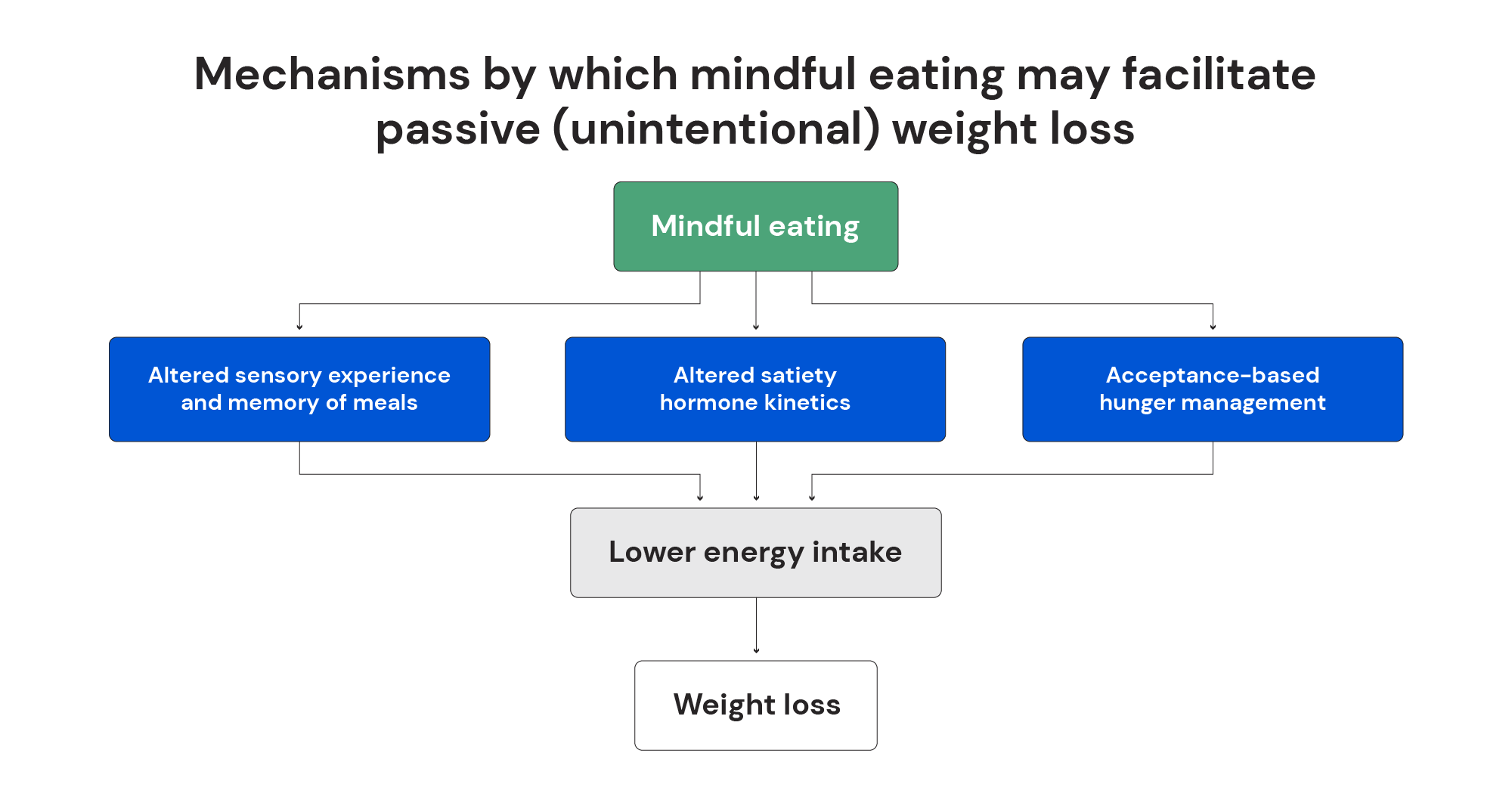 Mechanisms by which mindful eating may facilitate passive (unintentional) weight loss