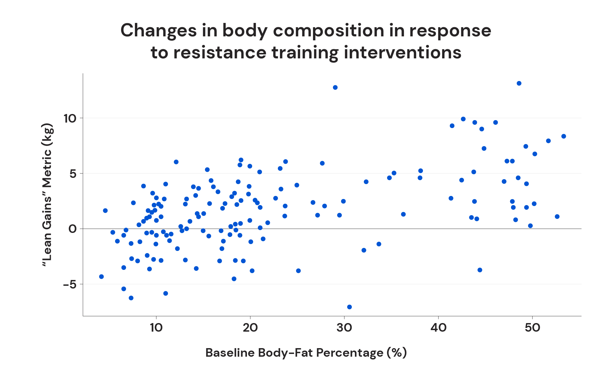 Changes in body composition in response to resistance training interventions
