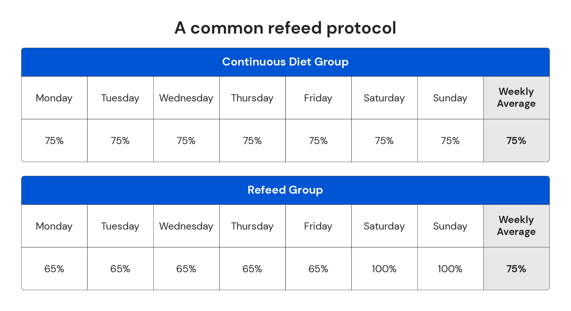 A common refeed protocol