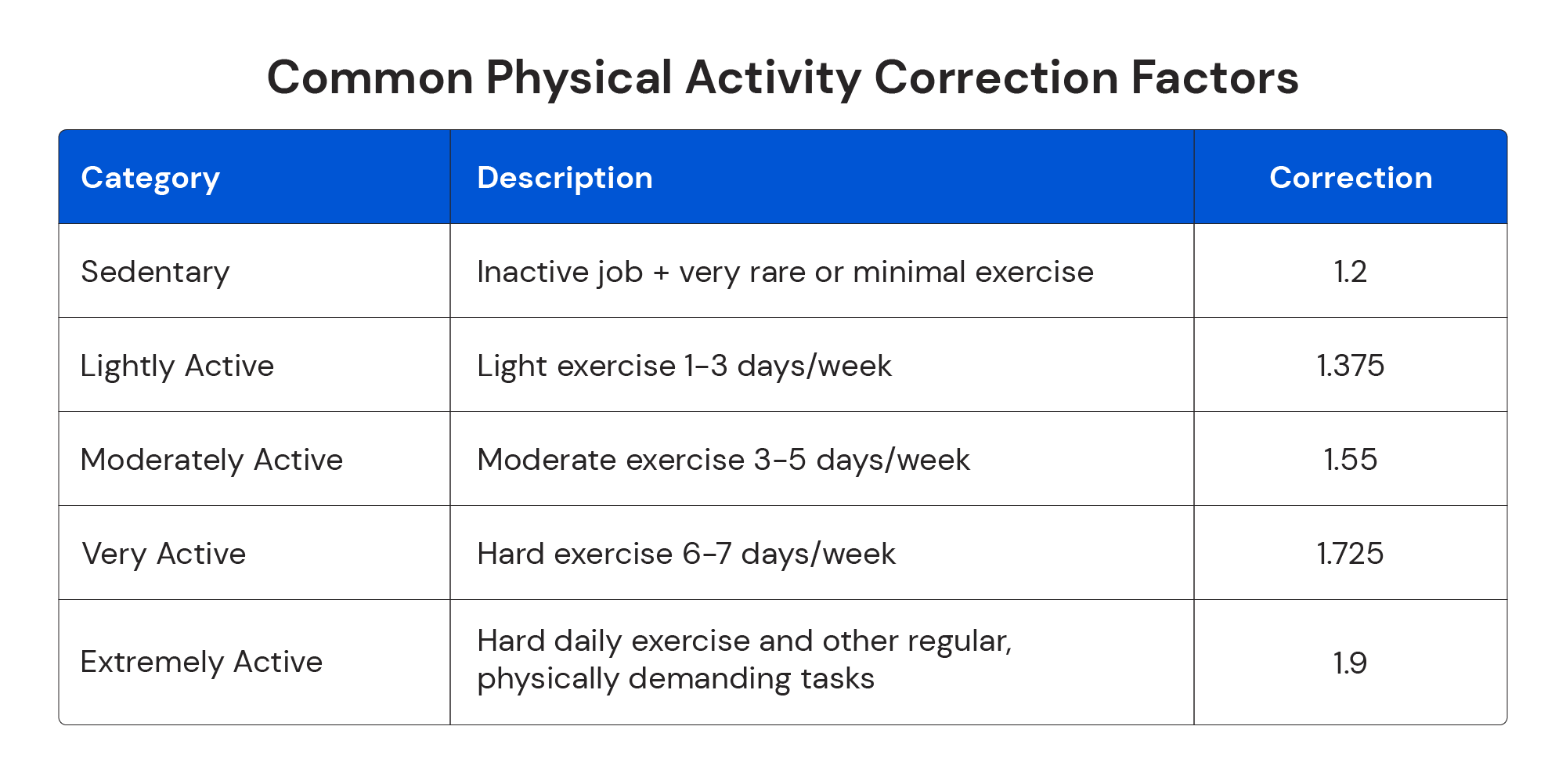 common physical activity correction factors