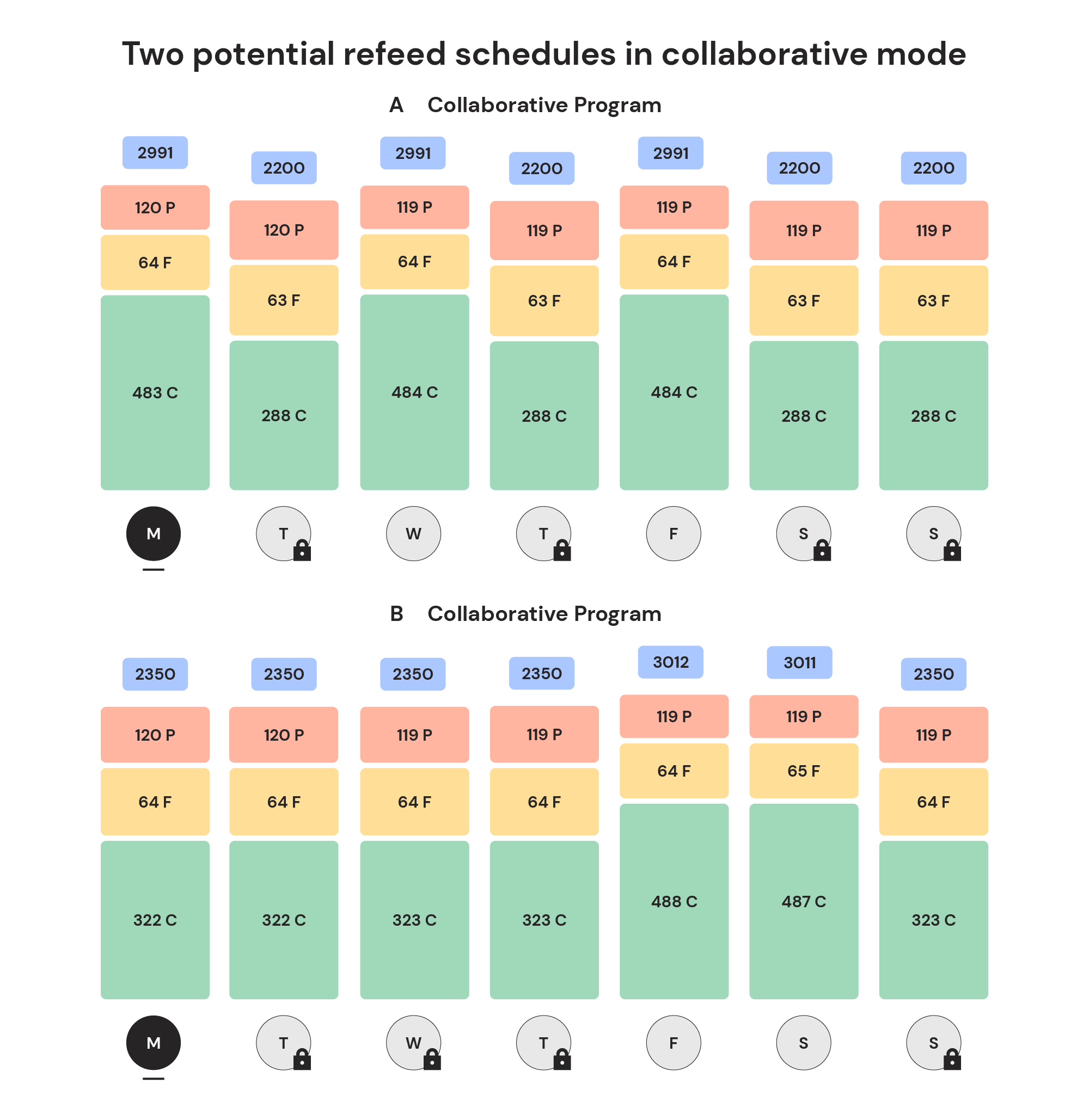 Two potential refeed schedules in collaborative mode