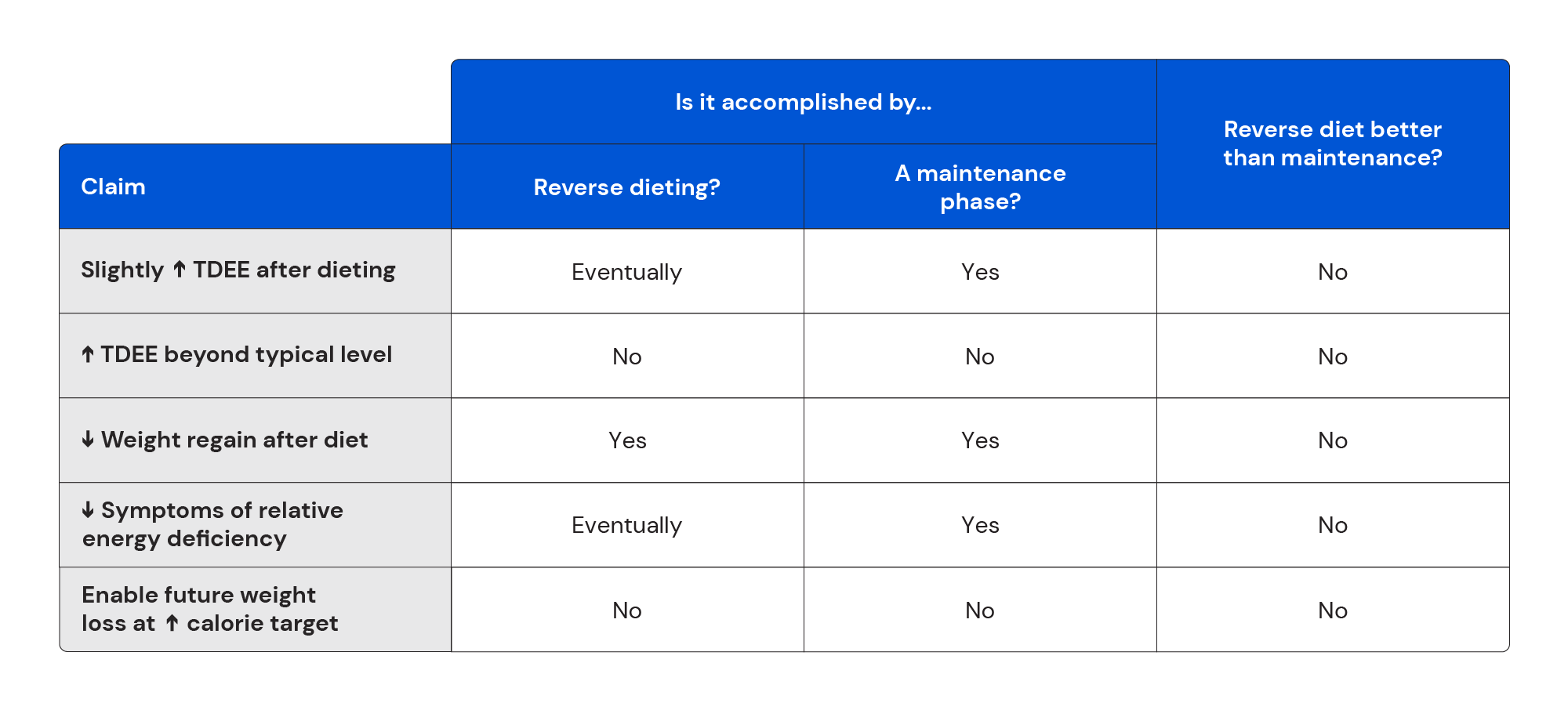 Reverse dieting versus a maintenance phase chart