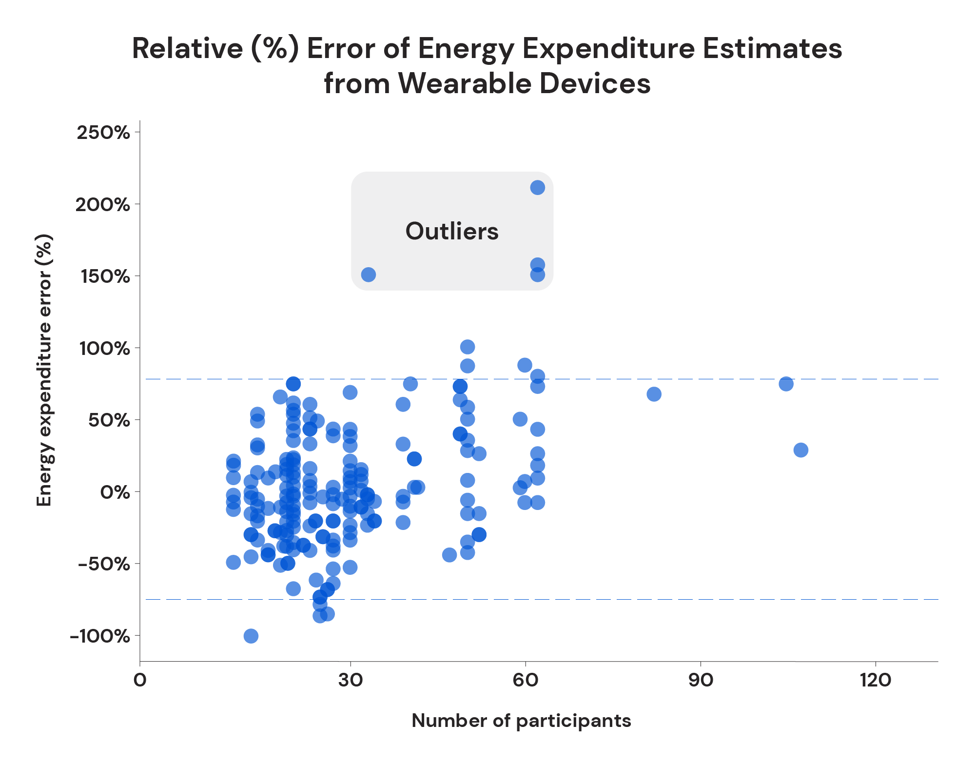 relative (%) error of energy expenditure estimates from wearable devices