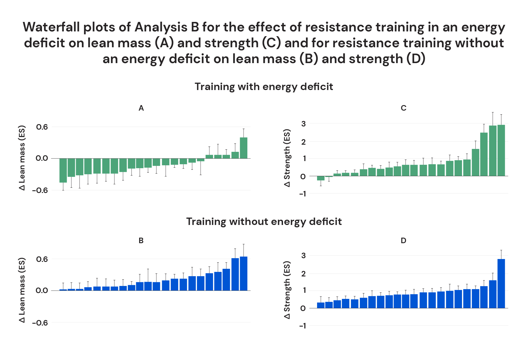 Waterfall phots of Analysis B for the effect of resistance training in an energy deficit on lean mass and strength and for resistance training without an energy deficit on lean mass and strength