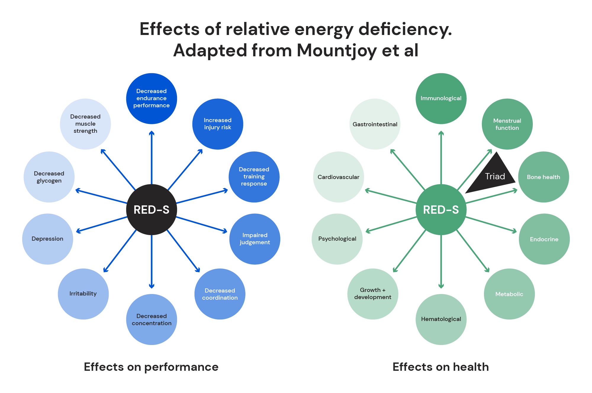 Effects of relative energy deficiency