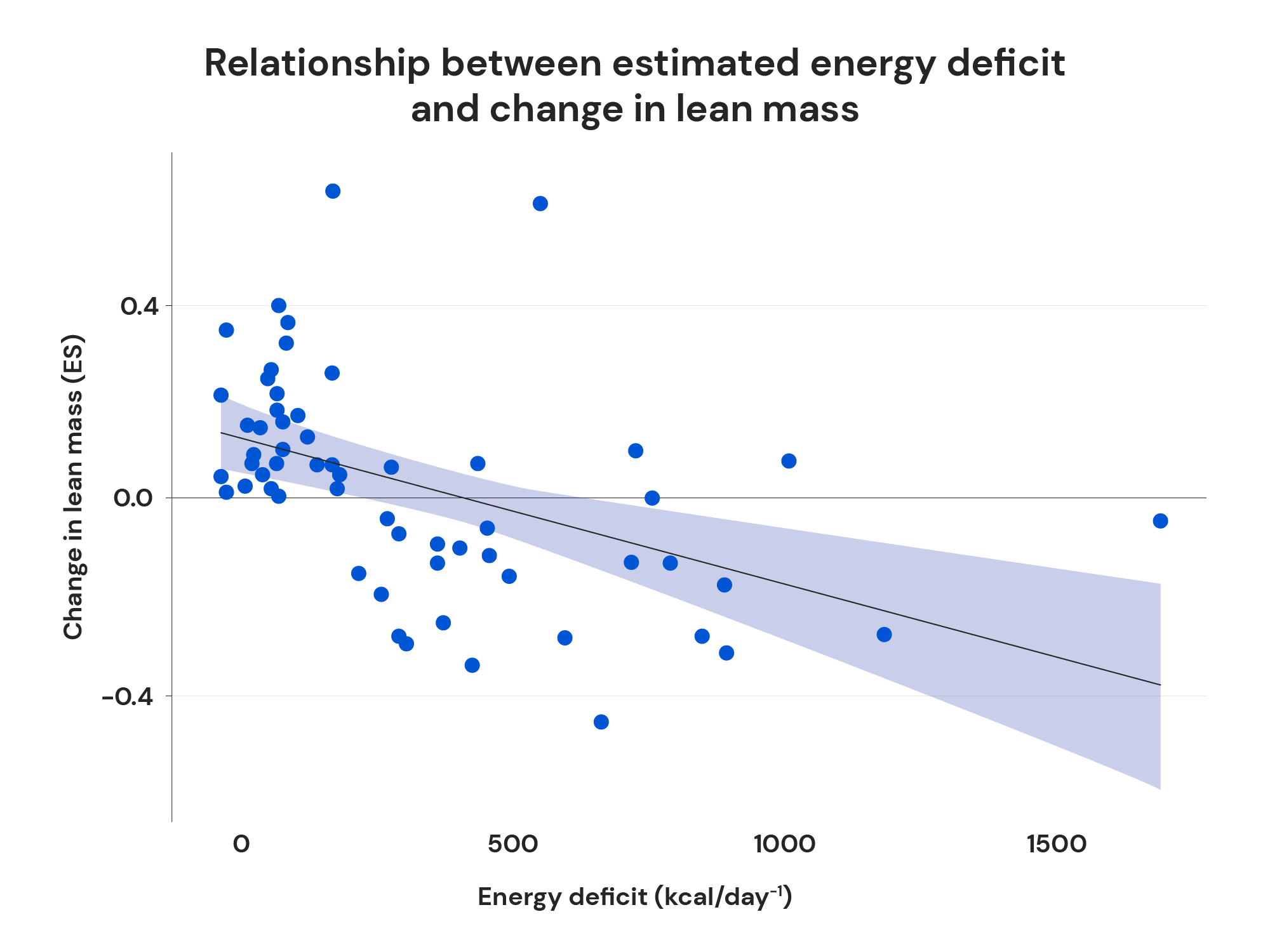 Relationship between estimated energy deficit and changes in lean mass