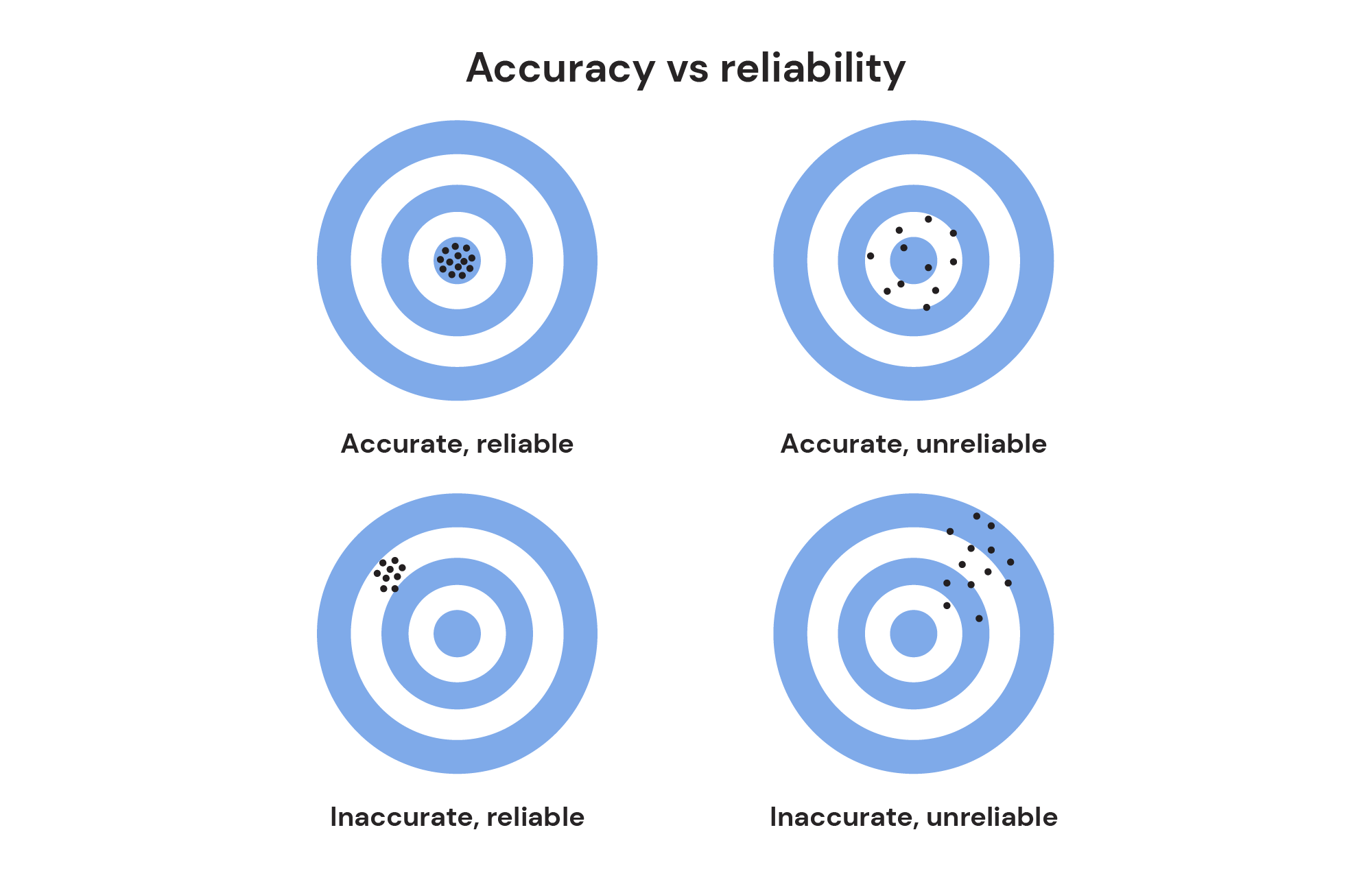 accuracy vs reliability illustration