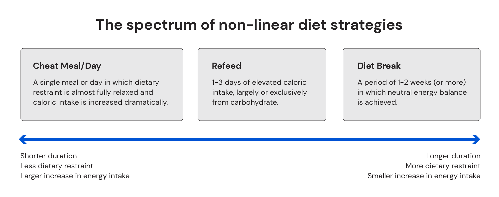 The spectrum of non-linear diet strategies