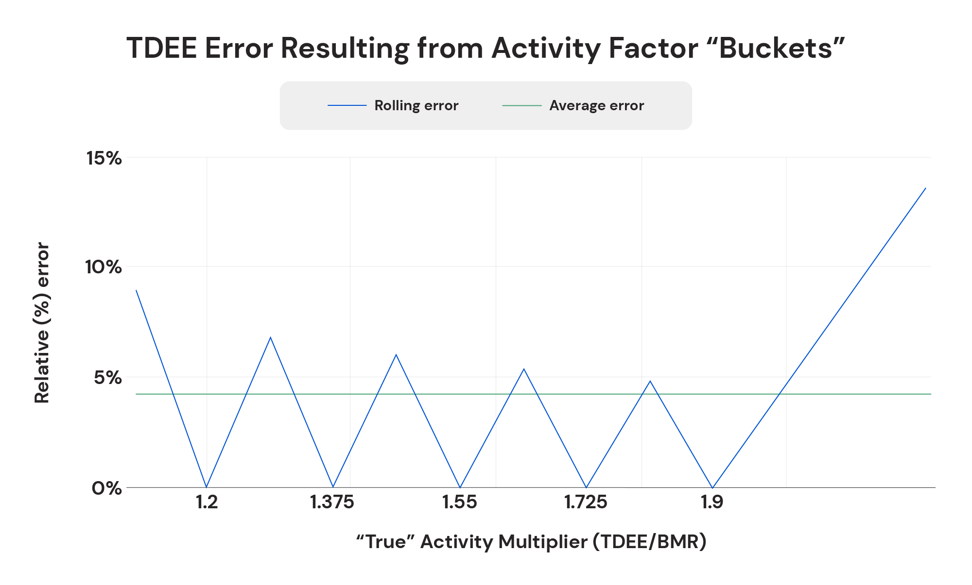 TDEE error resulting from activity factor "buckets"