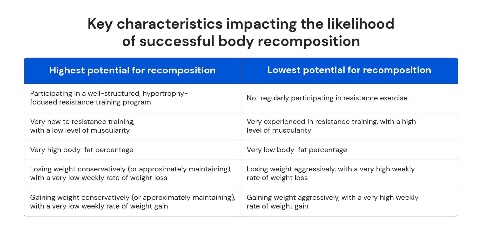 Key characteristics impacting the likelihood of successful body recomposition 