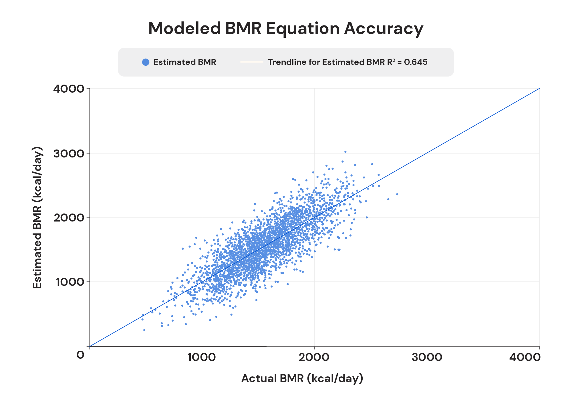 modeled BMR equation accuracy