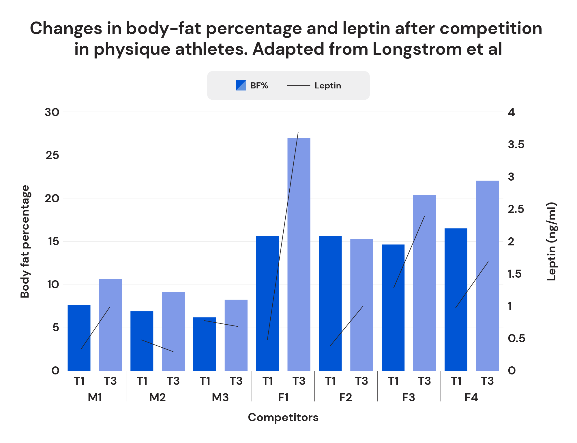 Changes in body-fat percentage and leptin after competition in physique athletes