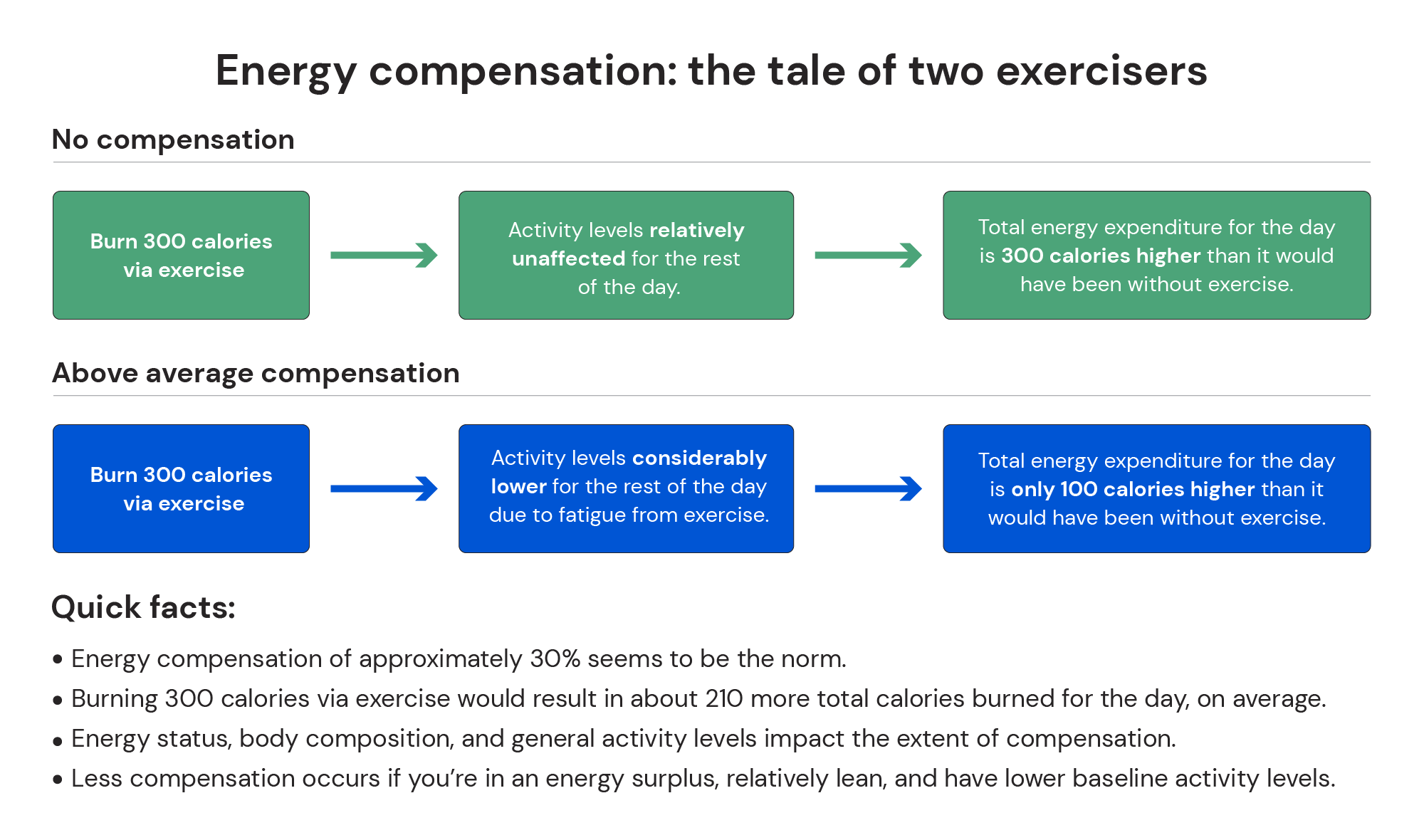 energy compensation: the tale of two exercisers