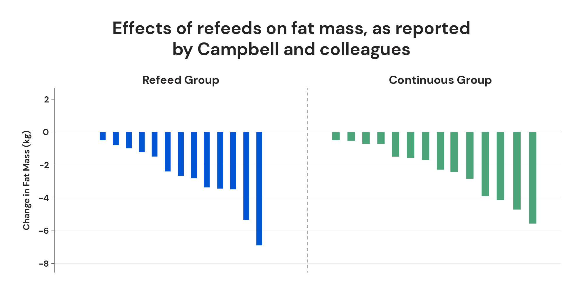 Effects of refeeds on fat mass, as reported by Campbell and colleagues
