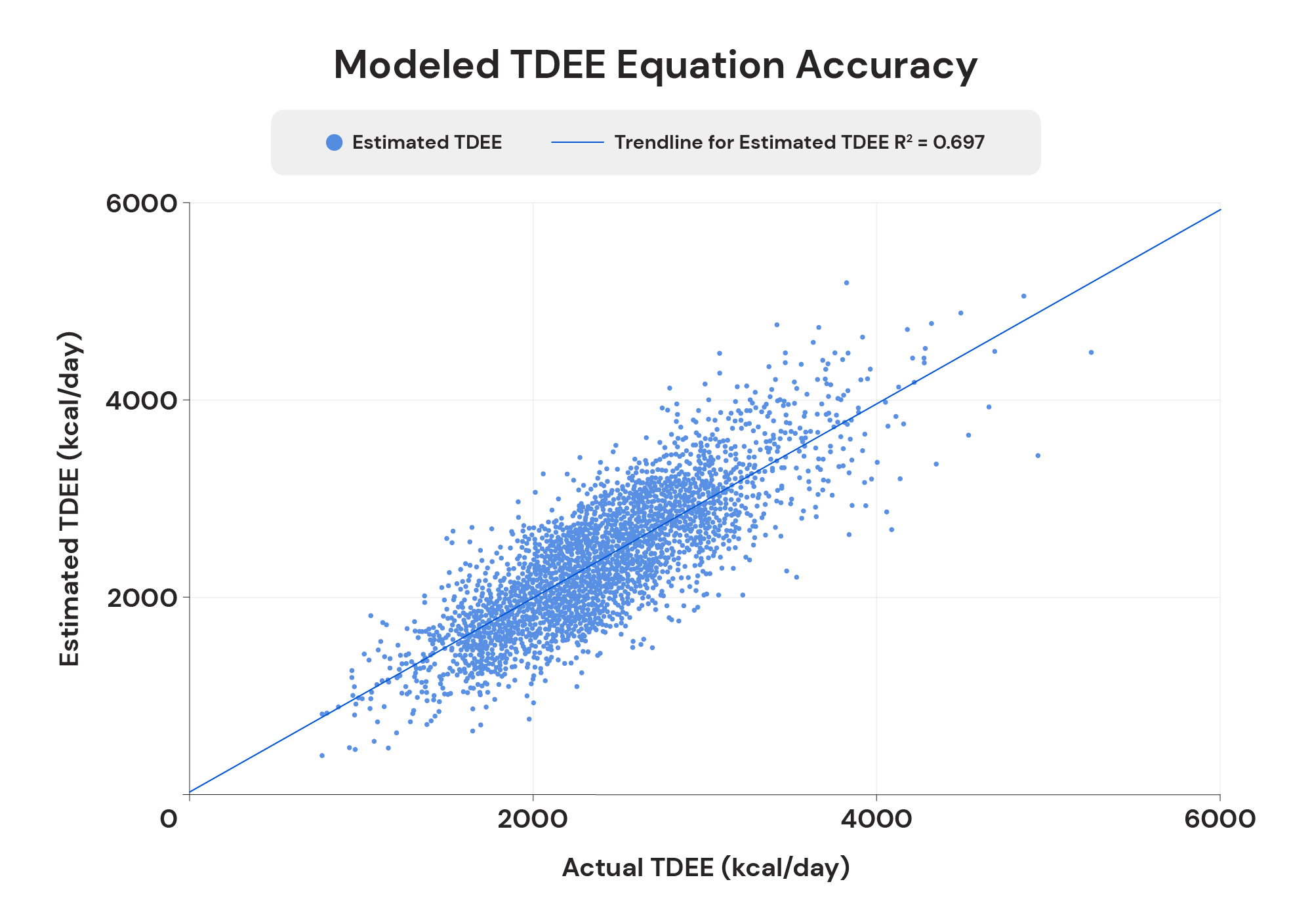 modeled TDEE equation accuracy 