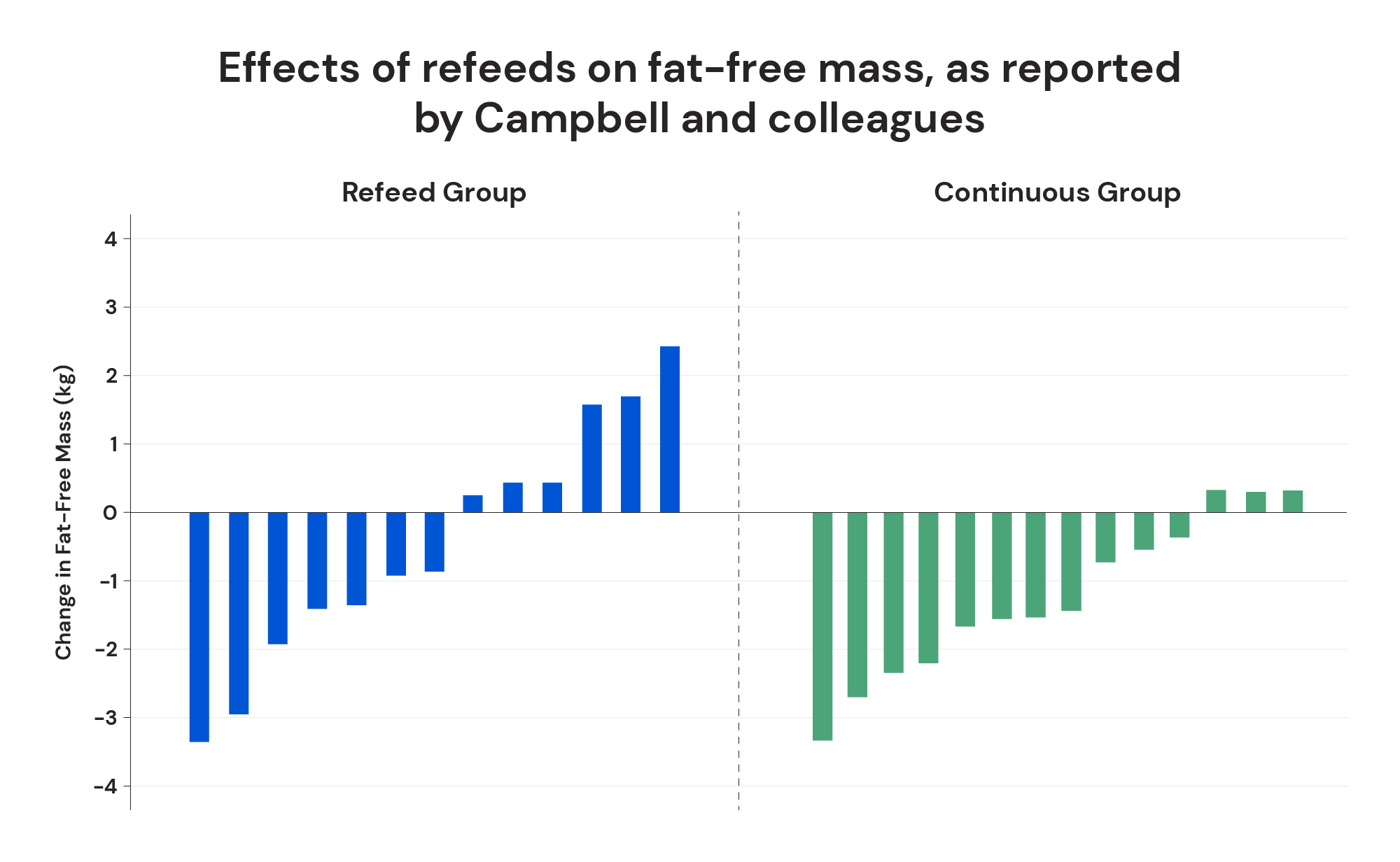 Effects of refeeds on fat-free mass, as reported by Campbell and colleagues