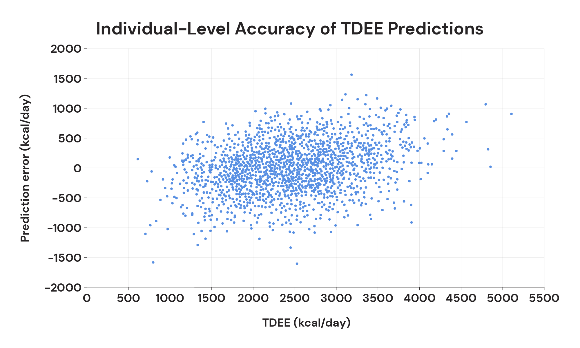 individual-level accuracy of tdee predictions