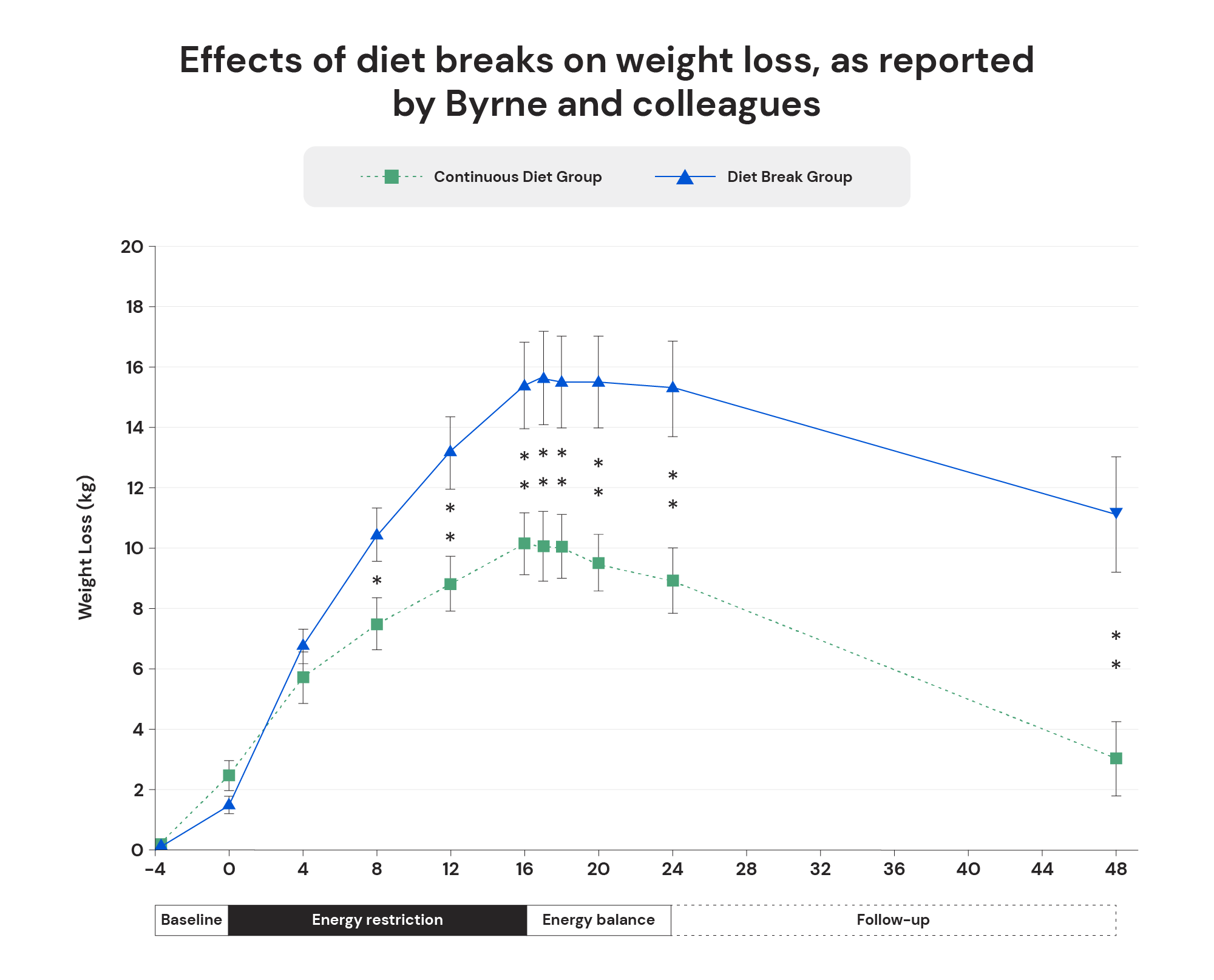 Effects of diet breaks on weight loss, as reported by Byrne and colleagues