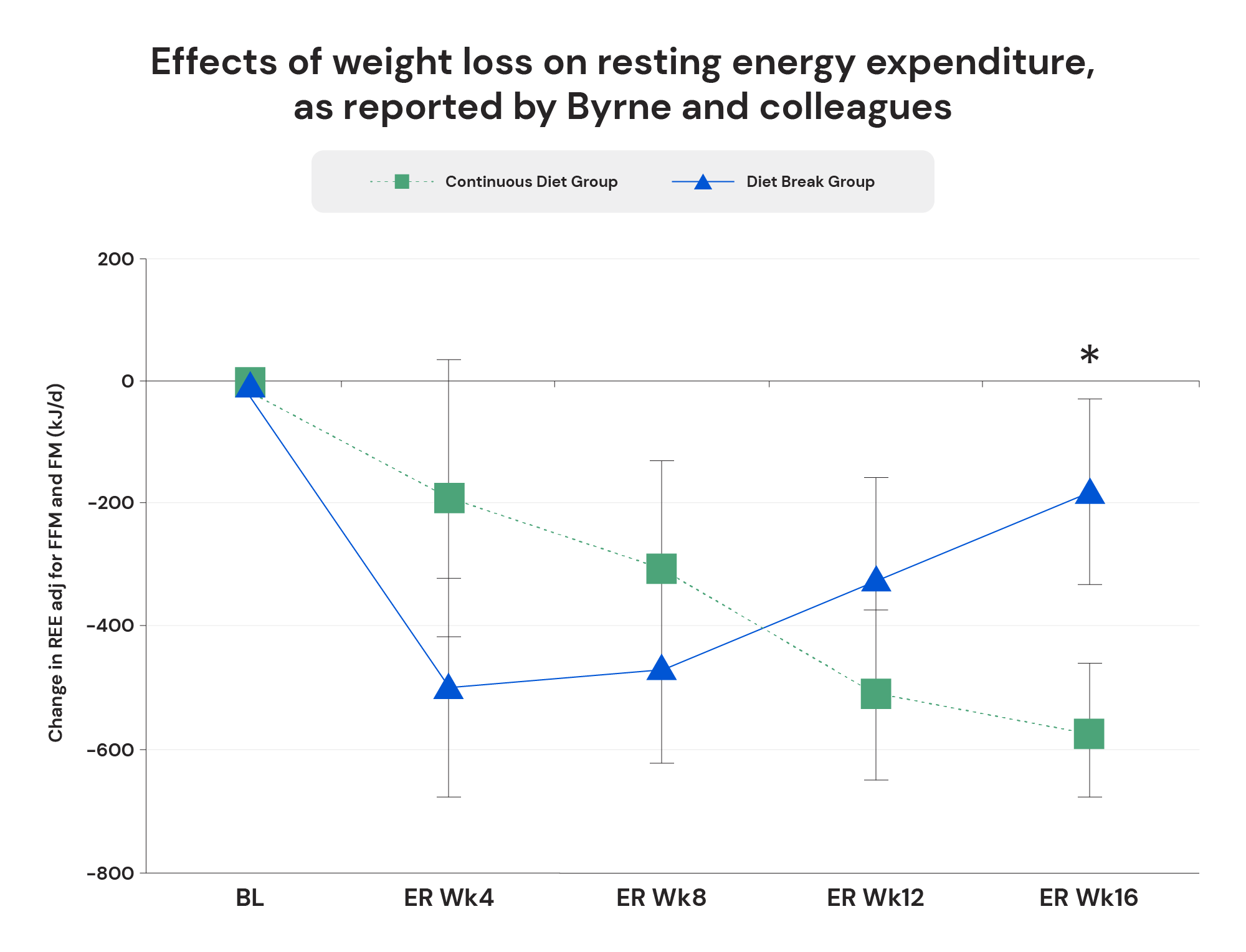 Effects of weight loss on resting energy expenditure, as reported by Byrne and colleagues