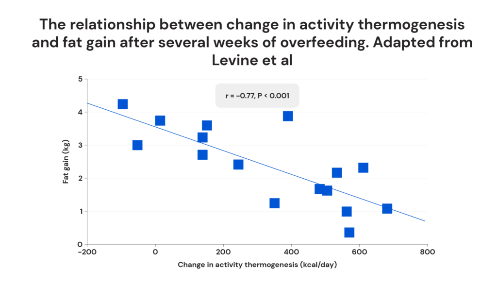 The relationship between change in activity thermogenesis and fat gain after several weeks of overfeeding